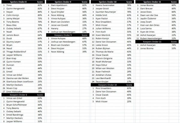 Tussenstand Penaltybokaal 010119